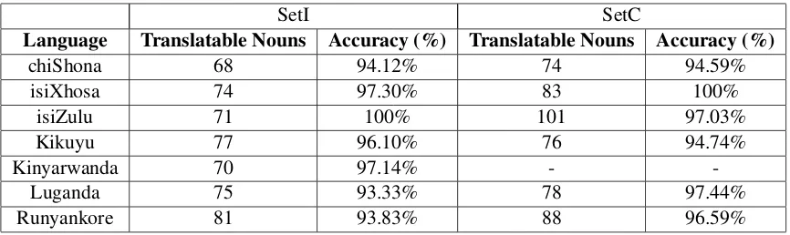 Table 5: Accuracy of the generic pluralizer.