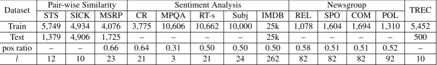 Table 1: Dataset statistics. Train: number of samples in the training set. Test: number of samples inthe test set, if applicable (CV is applied otherwise)