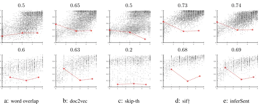 Figure 1: Scatter plots of normalized gold scores in the x axis vs. (a) word overlap (%) and (b - e)cosine similarity using various models