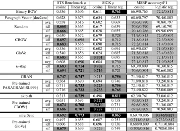 Table 2: Pearson ρ for STS Benchmark and SICK relatedness, and Accuracy%/F1 for MSR Paraphrasedetection