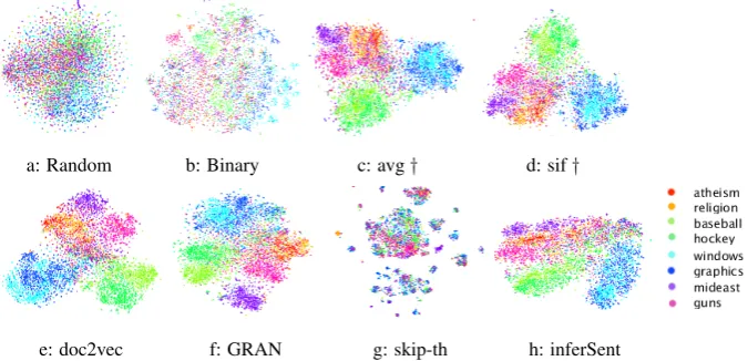 Figure 3: t-SNE visualizations of vectors on the 20-Newsgroup datasets. † avg and sif using si-skip.