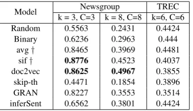 Table 7: Clustering purity measure with coarse categories (sports, computers, religion/politics) and theoriginal 8 categories for the Newsgroup dataset, and 6 categories for TREC