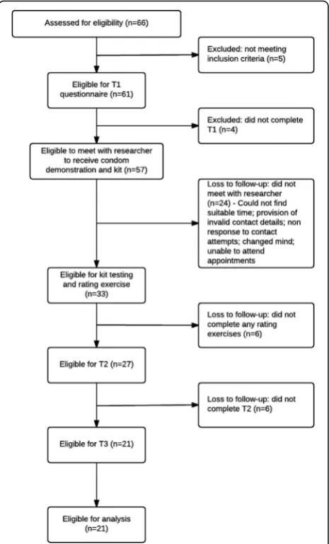 Fig. 1 Summary of participant flow
