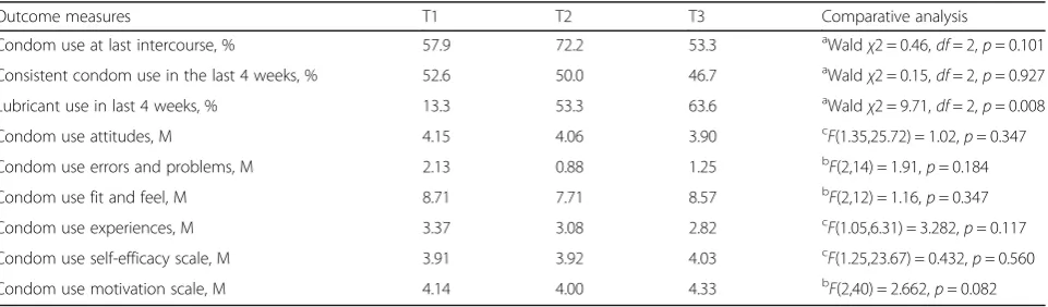 Table 1 Three-time point (T1, T2, T3) comparison of selected outcome measures