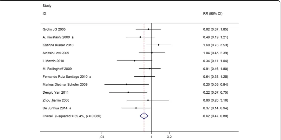 Fig. 5 Forest plot showing the mean difference of vertebral body height between kyphoplasty and vertebroplasty