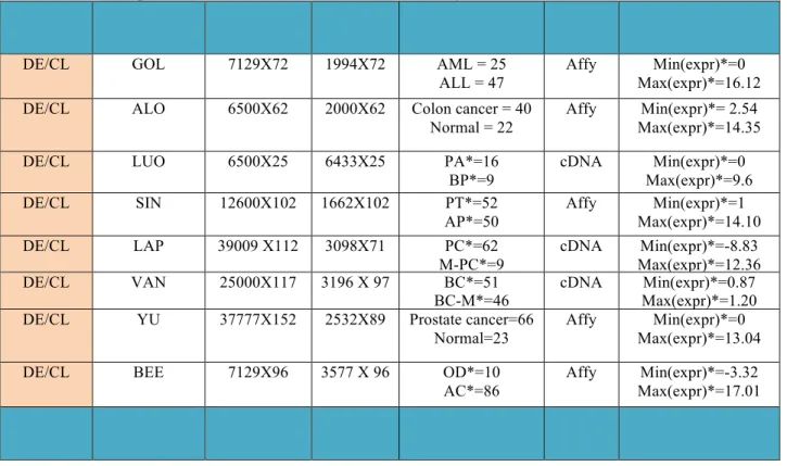 Table 1.The description of 11 datasets used in down-stream analyses. 