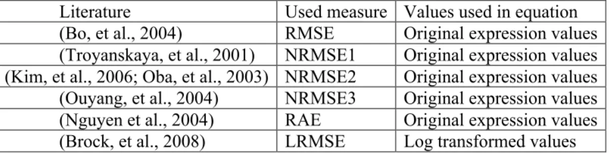 Table 2.Variant of RMSE 