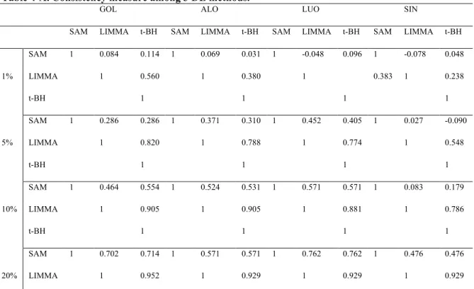 Table 4-A. Consistency measure among 3 DE methods.  