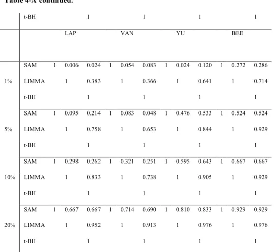 Table 4-B. Consistency measure among 4 classification methods.  