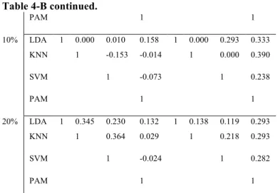 Table 4-B continued.  PAM       1     1 10% LDA 1 0.000 0.010 0.158 1 0.000 0.293 0.333 KNN     1 -0.153 -0.014     1 0.000 0.390 SVM       1 -0.073       1 0.238 PAM       1     1 20% LDA 1 0.345 0.230 0.132 1 0.138 0.119 0.293 KNN     1 0.364 0.029     1