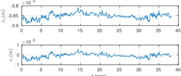 Fig. 6: Contact position error in the sensor frame