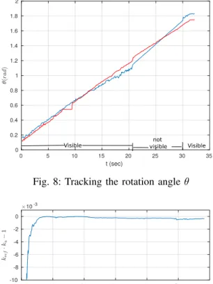Fig. 9: Estimation of the estimated rotation axis k in com- com-parison to its ground truth value k ref .