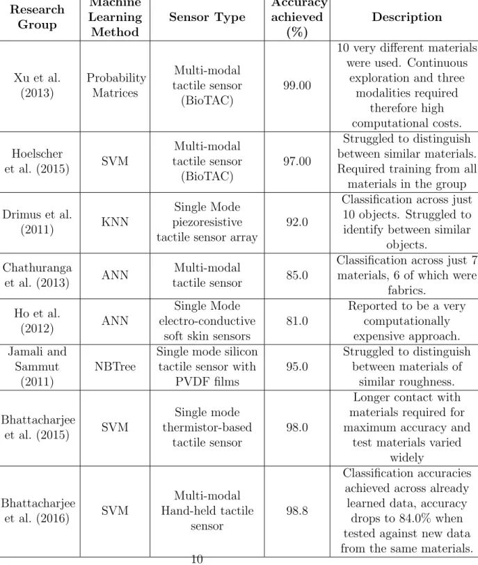 Table 1: Table comparing tactile sensing-based material identification methods Research Group MachineLearning Method Sensor Type Accuracyachieved(%) Description Xu et al