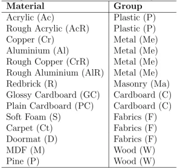Table 2: Table showing the individual materials and the groups to which they belong.