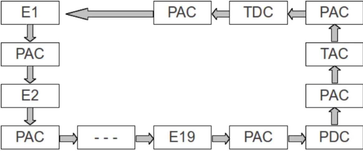 Figure 4: Diagram showing the Sequence of Data from the BioTac Fingertip