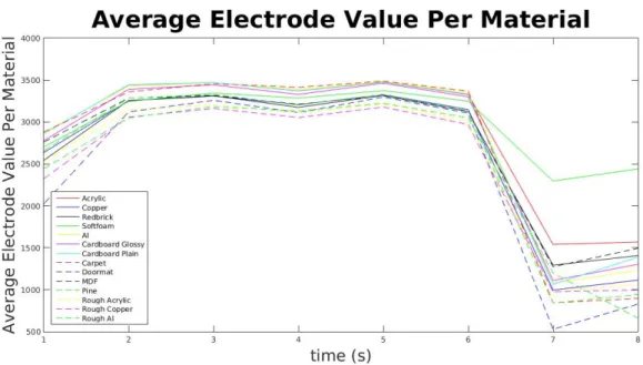 Figure 5: Graph showing Initial Analysis of Compressibility Data from the BioTac Fin- Fin-gertip