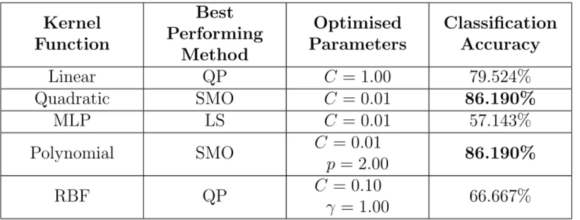 Table 3: Table comparing the SVM KF classification accuracies.