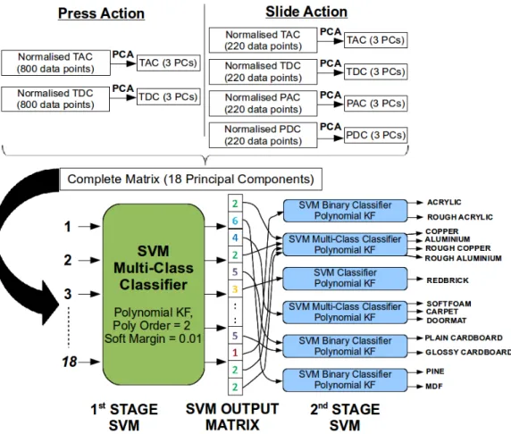 Figure 6: Diagram showing the 2-Stage SVM approach used for material classification