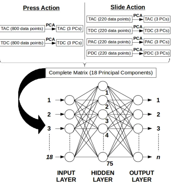 Figure 7: Diagram showing the ANN used for material classification