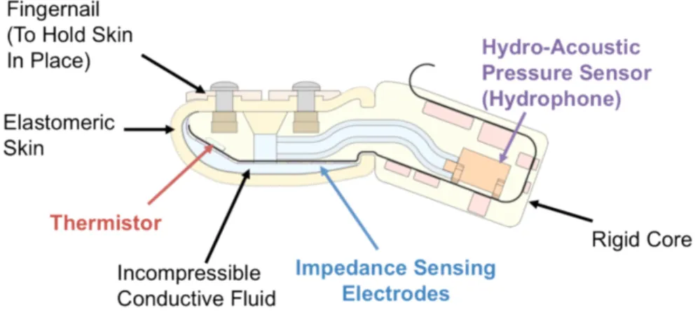 Figure 1: Cross Section View of BioTAC Fingertip Tactile Sensor (Syntouch, 2013)