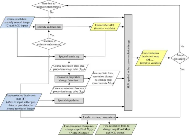 Fig. 1.    The flowchart of the proposed SRCD method. 