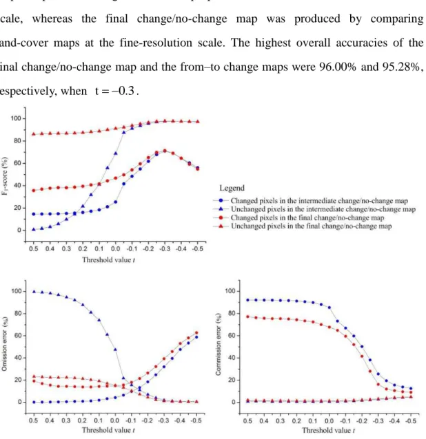 Fig.  6.    The  F 1 -scores,  omission  errors,  and  commission  errors  of  unchanged  and  changed  fine-resolution pixels in the intermediate and final fine-resolution change/no-change maps for the  synthetic image experiment