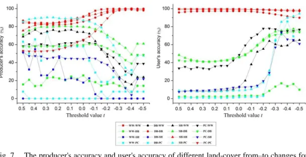 Fig. 7.    The producer's accuracy and user's accuracy of different land-cover from –to changes for  synthetic image experiment