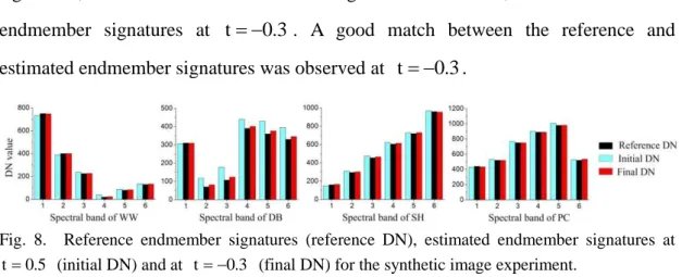 Fig.  8.    Reference  endmember  signatures  (reference  DN),  estimated  endmember  signatures  at  0.5