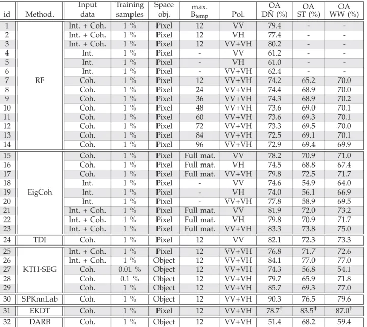 TABLE III