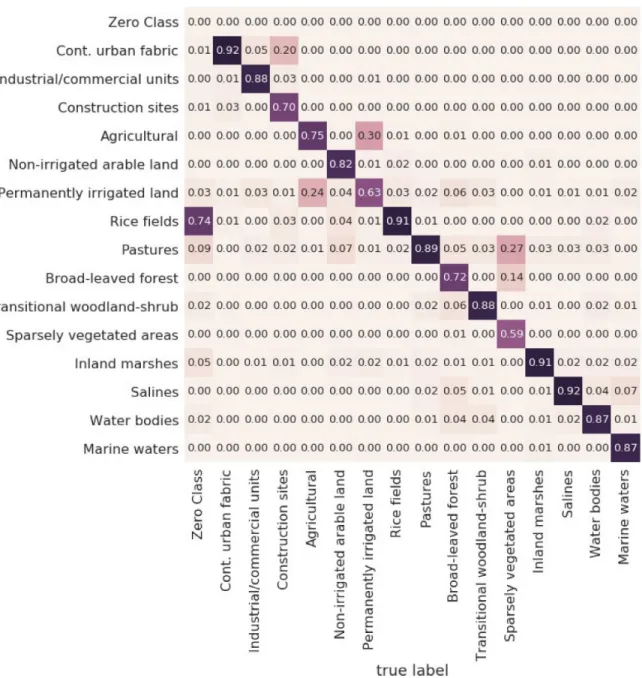 Fig. 5. Confusion matrix of best KTH-SEG result for Doñana, Spain. All values are given as a ratio between the number of pixels of predicted class and reference class.