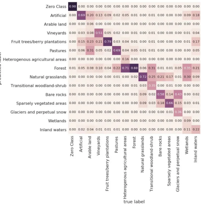 Fig. 6. Confusion matrix of best KTH-SEG result for Merano, South Tyrol, Italy. All values are given as a ratio between the number of pixels of predicted class and reference class.