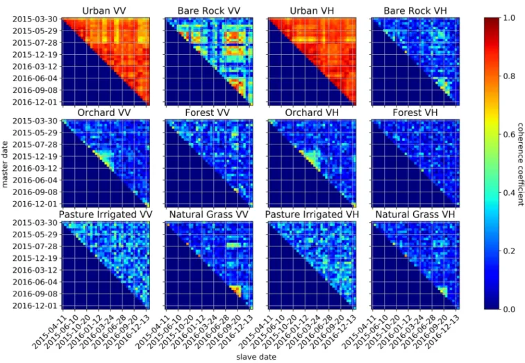 Fig. 1. Comparison of the dynamics of multitemporal coherence matrices in six different land cover types (urban, bare rock, orchards, forest, pasture irrigated, natural grassland) in the Merano study area, containing all possible combinations of temporal b