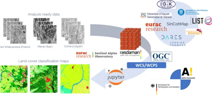 Fig. 2. Diagram of the RR experience from the analysis-ready data to land cover classification maps