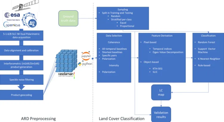 Fig. 3. Overview of the processing workflow. The left-hand side shows the preprocessing steps for creating the analysis-ready SAR products and the right-hand side the steps used in the various approaches, implemented by the participants of the rr exercise.