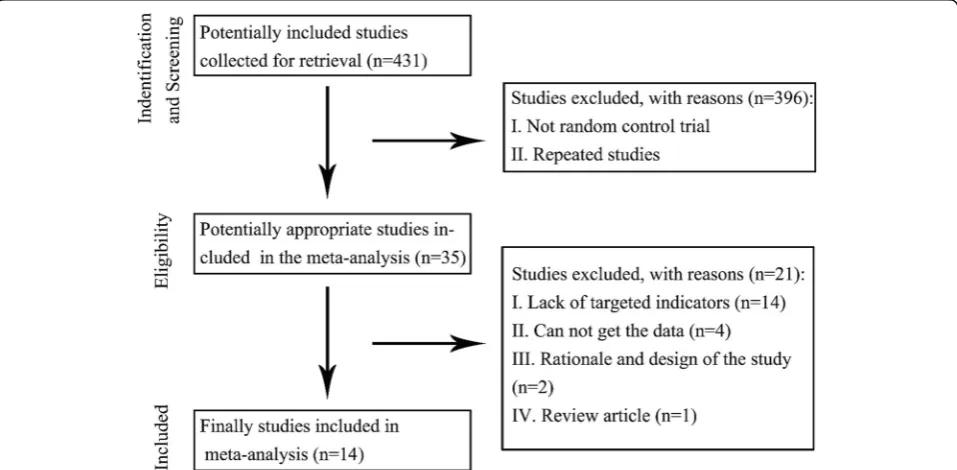 Fig. 1 Characteristics of studies evaluating the effect of stem cell transplantation for the treatment of patients with heart failure
