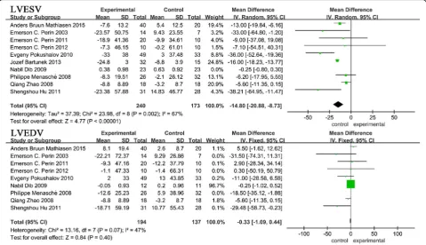 Fig. 3 Forest plot of randomized controlled trials comparing the effect of SCT versus control on the NYHA class