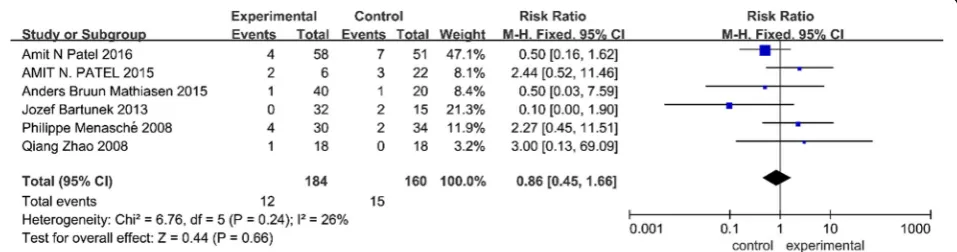 Fig. 5 Forest plot of randomized controlled trials comparing the effect of SCT versus control on the CCS grade