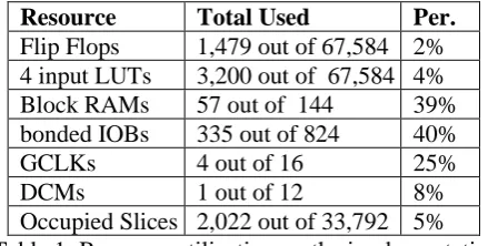 Table 1: Resource utilization on the implementation Occupied Slices 2,022 out of 33,792 5%  