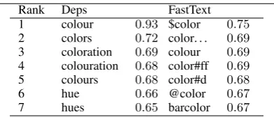 Table 1:Top 7 neighbors of color independency-based and FastText embeddings.