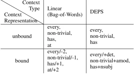 Table 2 shows that there are two types of