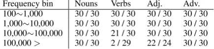 Table 3: The number of words sampled in each fre-quency bin per POS (monosemous / polysemous).