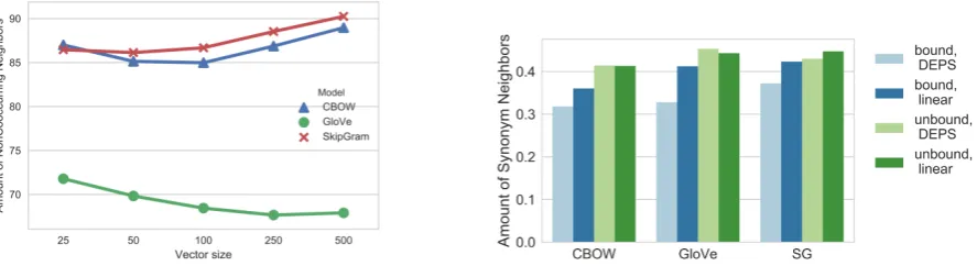 Table 4: CBOW, GloVe and SG properties and per-formance