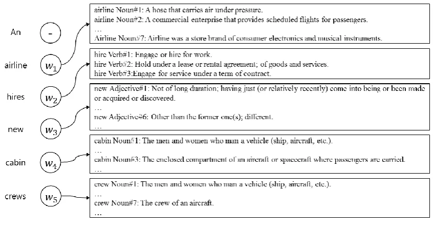 Figure 1: Example for the WSD task. 