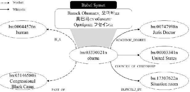 Figure 2: Babelnet example displaying the Babel synsets and the semantic relations (edges) between senses (nodes)