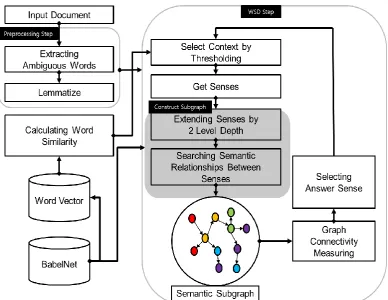 Figure 3: Overall processes of the proposed system. 