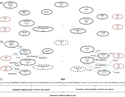 Figure 4:  Example of the semantic relational path extracting process of a word 'star'