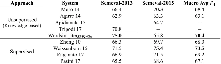 Table 2: Performance comparison of our WSD system with state-of-the-art BabelNet-based unsuper-vised and supervised WSD systems