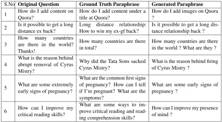 Table 6: Examples of Paraphrase generation on Quora Dataset.