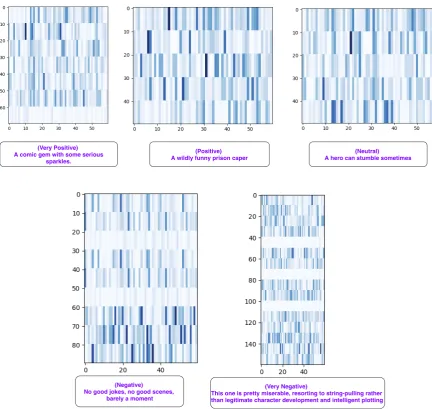 Figure 4: These are the visualisations for the sentiment analysis for some examples and we can clearlysee that our model focuses on those words which we humans focus while deciding the sentiment for anysentence
