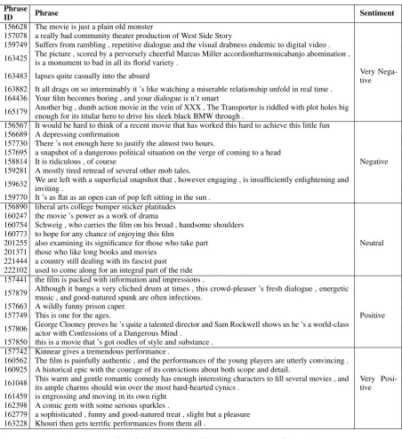 Table 7: Examples of Sentiment classiﬁcation on test set of kaggle dataset.